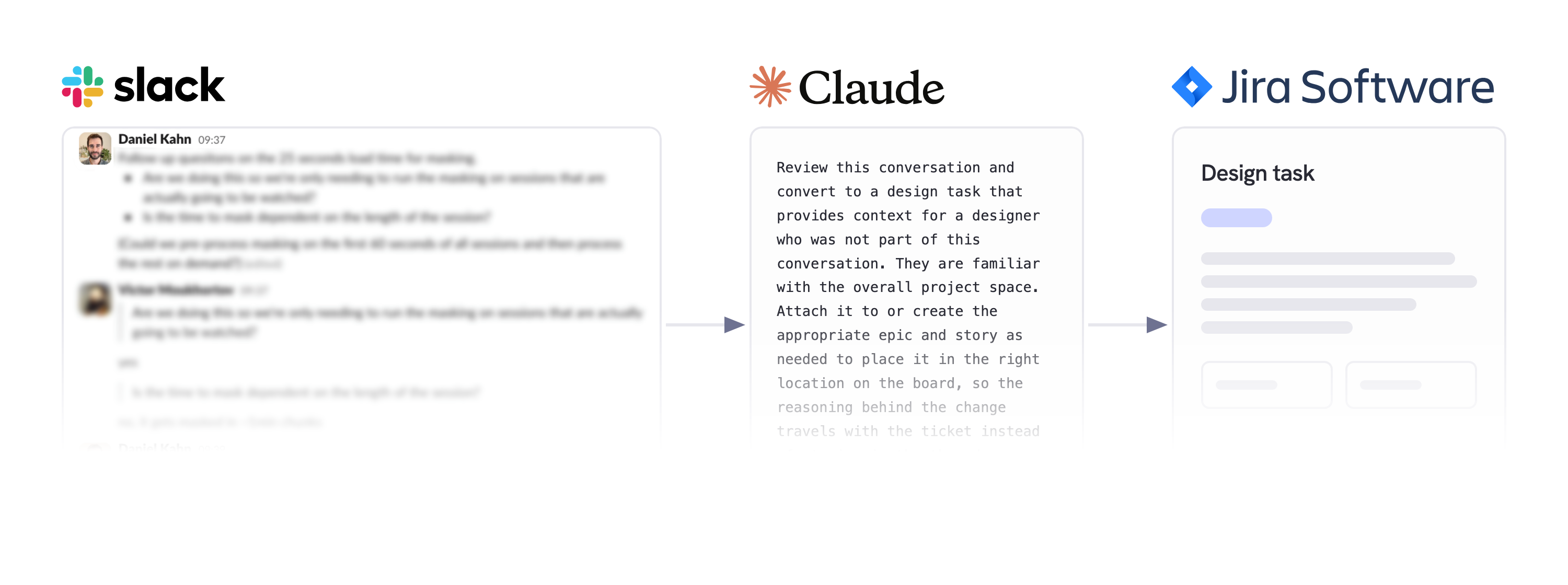 A three-step diagram. Under the Slack logo, a cropped, redacted screenshot of a Slack thread fades out toward the bottom. An arrow leads to the Claude logo over a block of monospace prompt text that also fades out. A second arrow leads to the Jira Software logo over a card labeled Design task, with a status chip, lines mocking a description, and two blank fields below it.