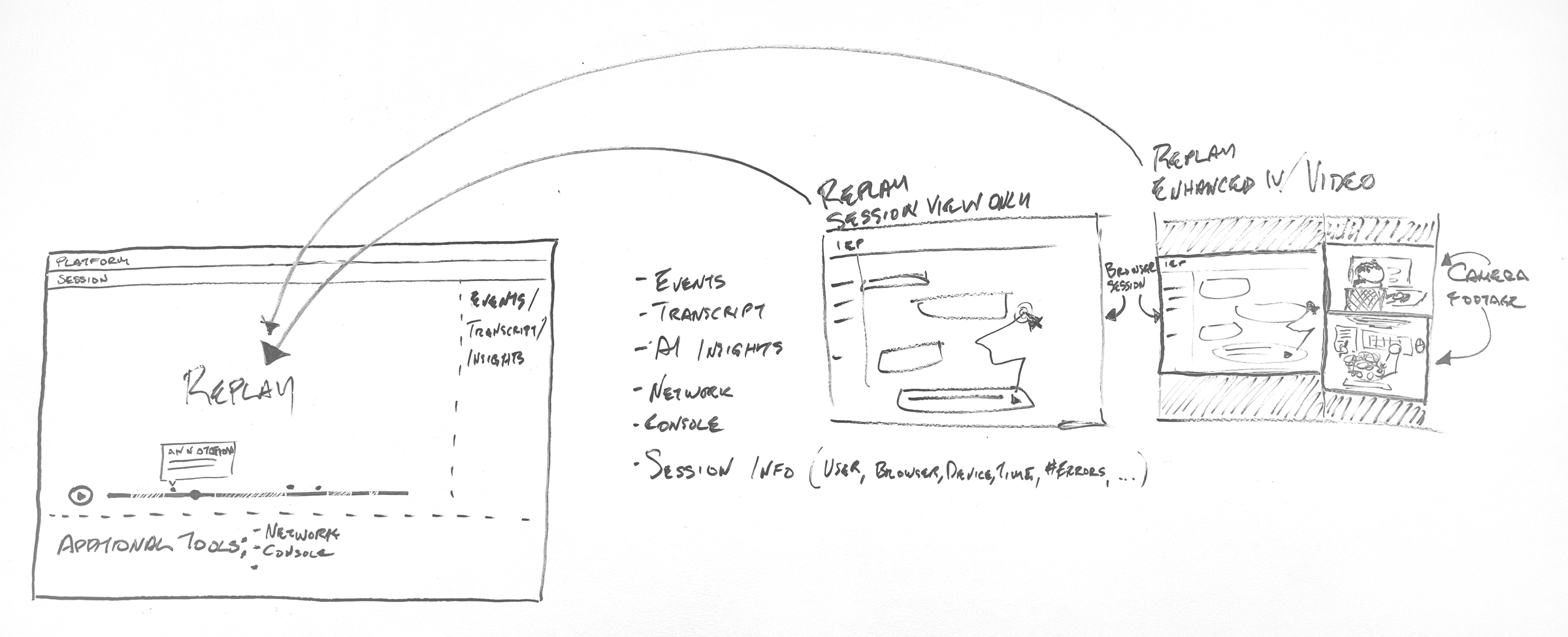 A whiteboard sketch. On the right, a browser session on its own, and the same session drawn next to a camera view of someone at a desk. Two arrows curve left into a single platform frame labeled Replay, with a scrub bar and a side panel.