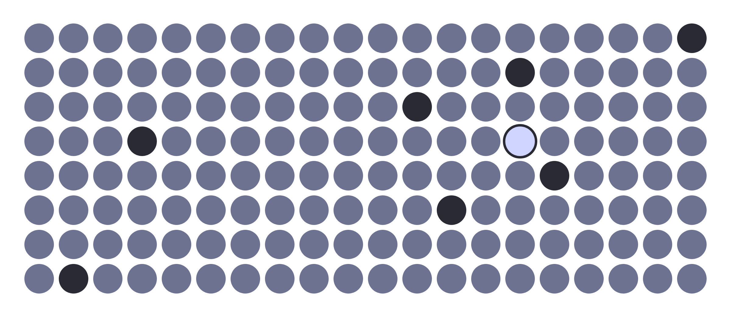 The same grid of 160 dots, now all filled in mid gray. Eight are picked out dark, scattered across it, and one of those keeps the pale blue ring.