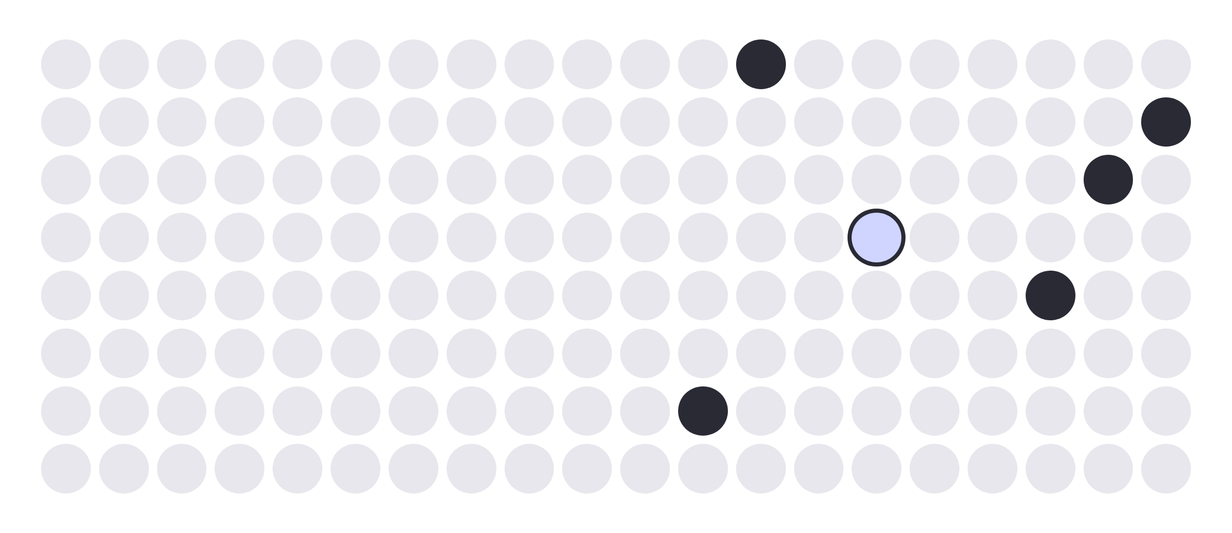 A grid of 160 pale dots. Five are filled dark, and one near the middle is pale blue with a dark ring around it.